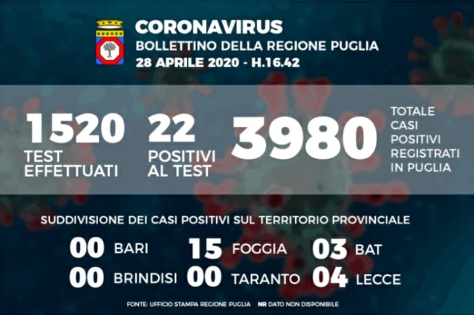 Coronavirus: 22 casi in Puglia, ma 15 in Provincia di Foggia